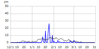 平成27年度積雪深
