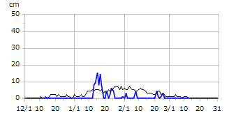 平成28年度積雪深