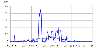 平成29年度積雪深