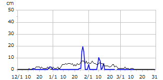 平成30年度積雪深