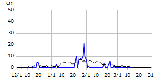 令和04年度積雪深