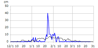 令和07年度積雪深