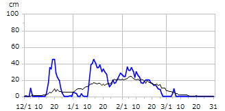 平成6年度積雪深