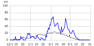 平成7年度積雪深