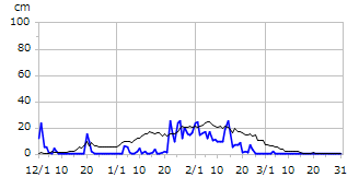 平成8年度積雪深