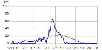 平成9年度積雪深