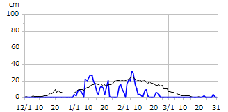 平成10年度積雪深