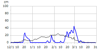 平成11年度積雪深