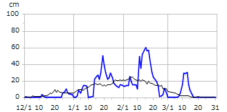 平成12年度積雪深