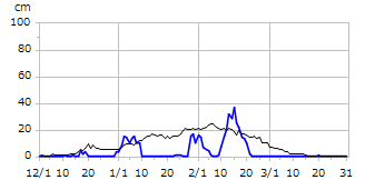 平成13年度積雪深