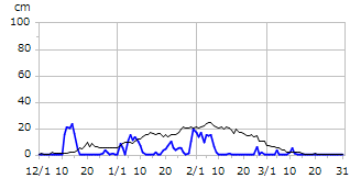 平成14年度積雪深