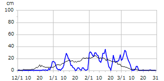 平成16年度積雪深