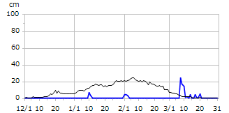 平成18年度積雪深