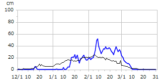 平成19年度積雪深