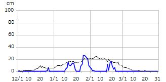 平成20年度積雪深