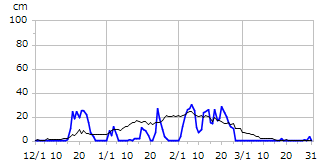 平成21年度積雪深