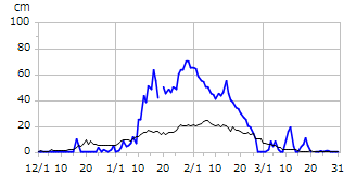 平成22年度積雪深