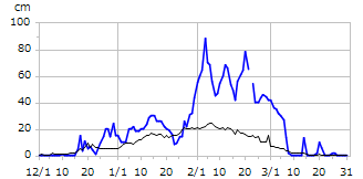 平成23年度積雪深
