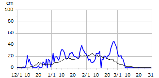 平成24年度積雪深