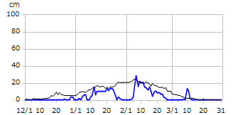 平成25年度積雪深