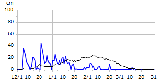 平成26年度積雪深