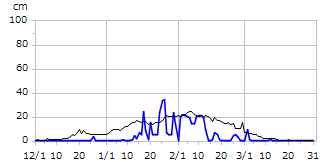 平成27年度積雪深