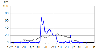 平成28年度積雪深