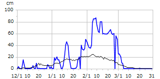 平成29年度積雪深
