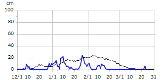 平成30年度積雪深