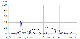 令和05年度積雪深