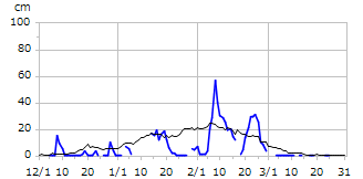 令和06年度積雪深