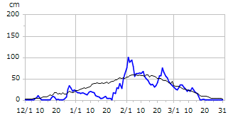 平成7年度積雪深