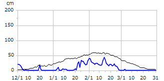 平成8年度積雪深