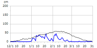 平成10年度積雪深