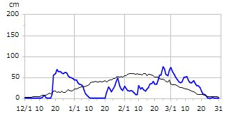 平成11年度積雪深