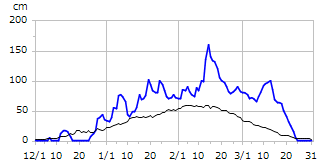 平成12年度積雪深