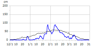 平成15年度積雪深