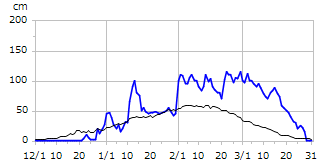 平成16年度積雪深