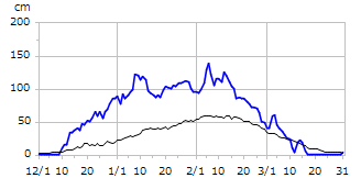 平成17年度積雪深