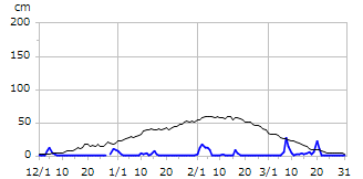 平成18年度積雪深