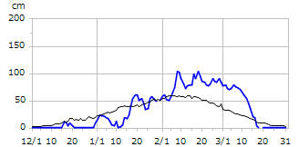 平成19年度積雪深