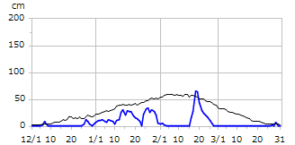 平成20年度積雪深