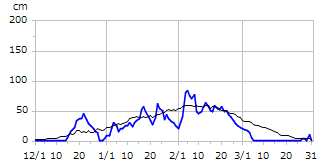 平成21年度積雪深