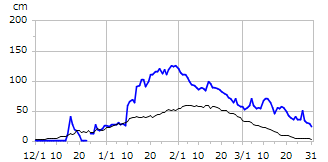 平成22年度積雪深