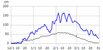 平成23年度積雪深