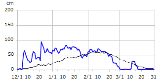 平成26年度積雪深