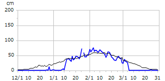 平成27年度積雪深