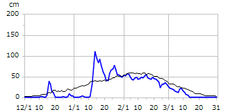 平成28年度積雪深