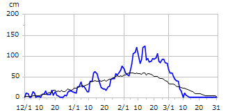 平成29年度積雪深