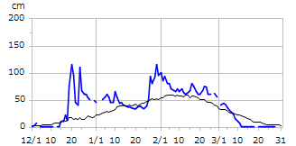 令和04年度積雪深